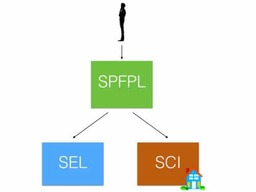 SPFPL , Acquérir des titres de société ? Quel est l' intérêt ?