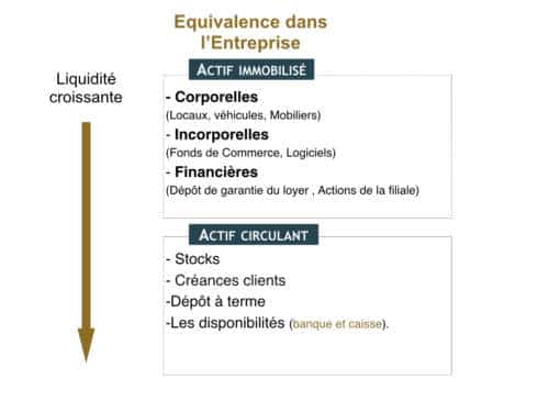 bilan entreprise détaillé Actif